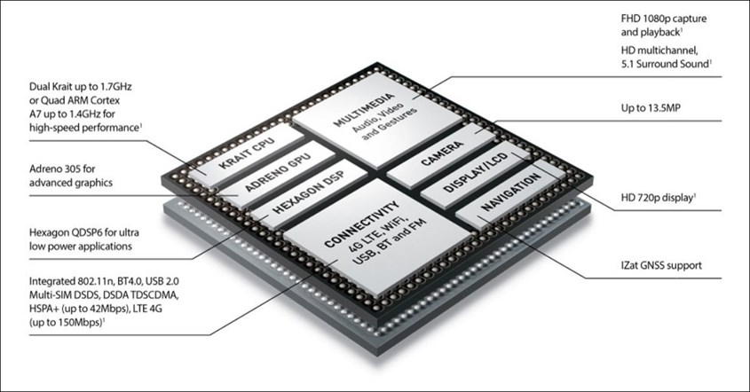Fitur Unggulan Snapdragon 400 Fitur Unggulan Snapdragon 400
