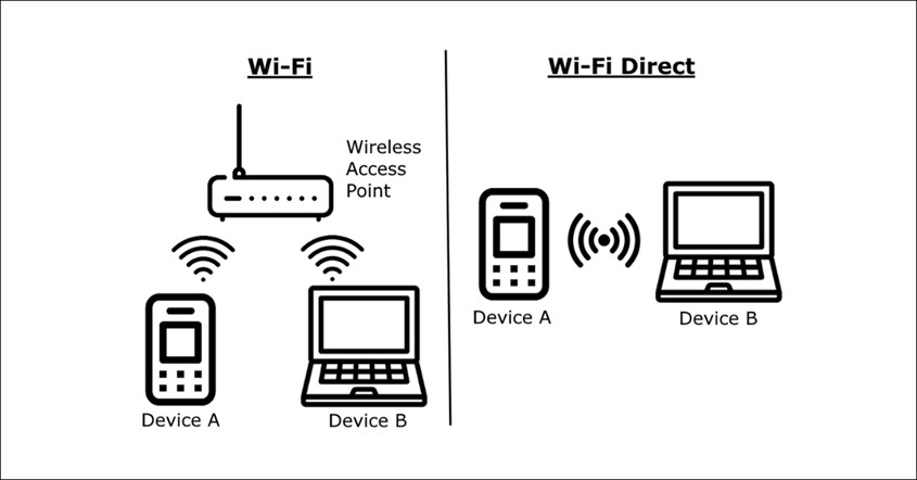 Perbedaan WiFi Direct dengan WiFi Biasa Perbedaan WiFi Direct dengan WiFi Biasa