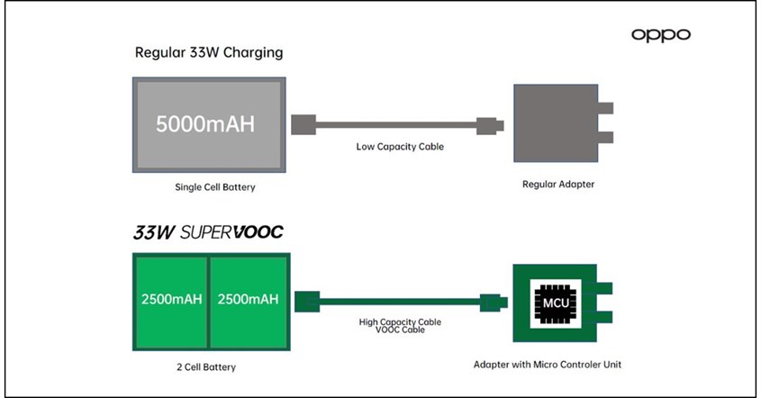SuperVOOC SuperVOOC