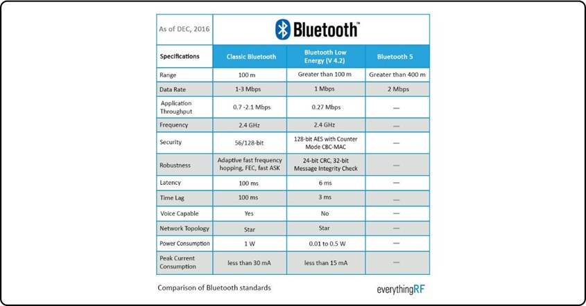 Bluetooth 5.0 Bluetooth 5.0